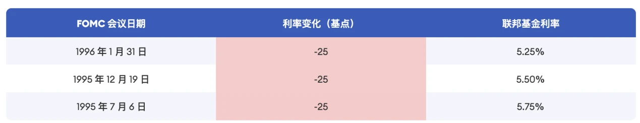 Cycle Trading：降息落地後的資產價格變化