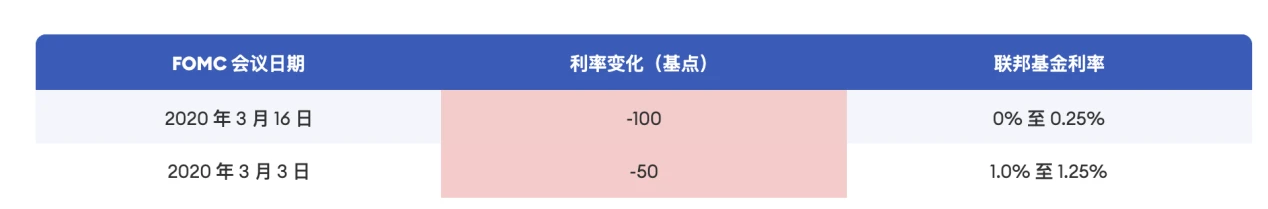 サイクルトレーディング：金利引き下げ実施後の資産価格の変化