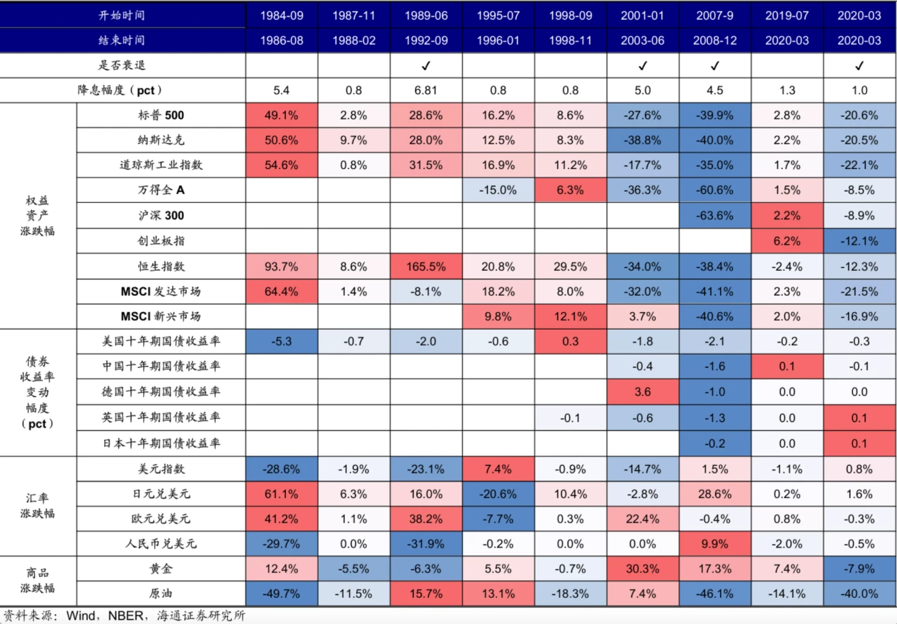 Cycle Trading: Changes in asset prices after interest rate cuts