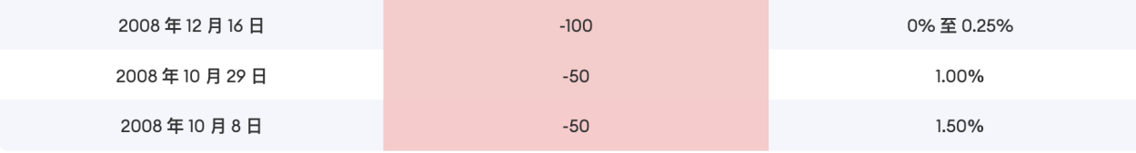 Cycle Trading：降息落地后的资产价格变化