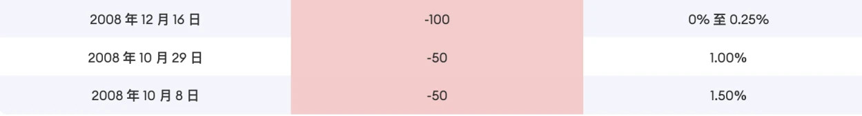 Cycle Trading：降息落地后的资产价格变化