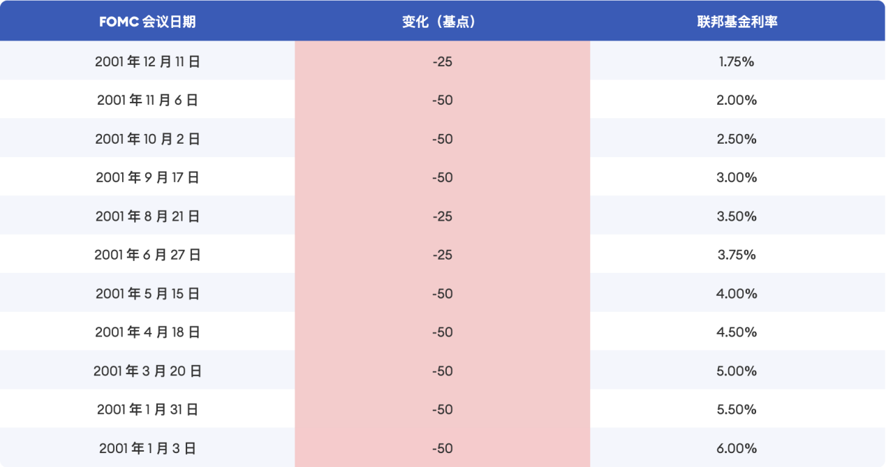 Cycle Trading：降息落地后的资产价格变化