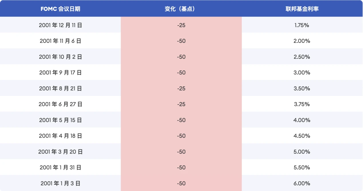 サイクルトレーディング：金利引き下げ実施後の資産価格の変化