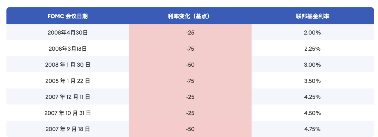 Cycle Trading：降息落地后的资产价格变化