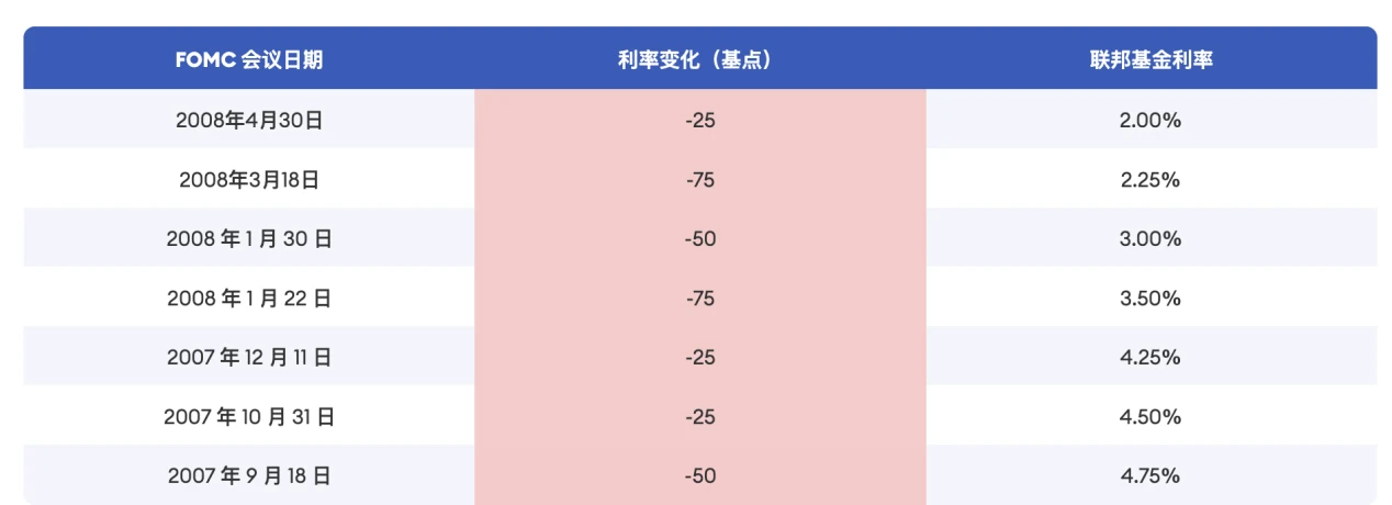 Cycle Trading：降息落地後的資產價格變化