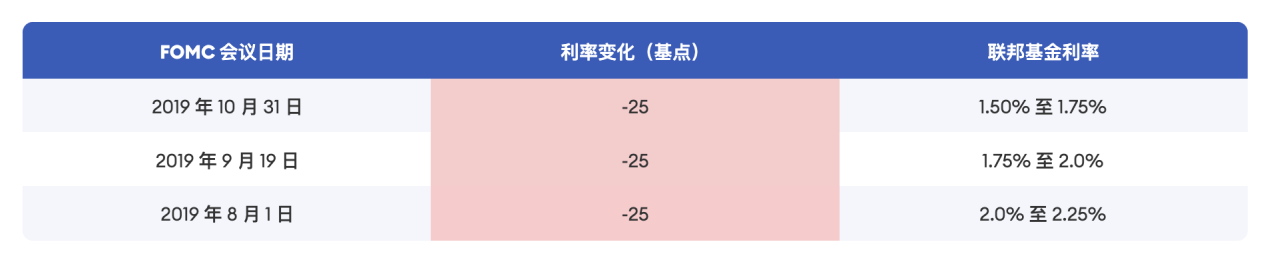 Cycle Trading：降息落地后的资产价格变化