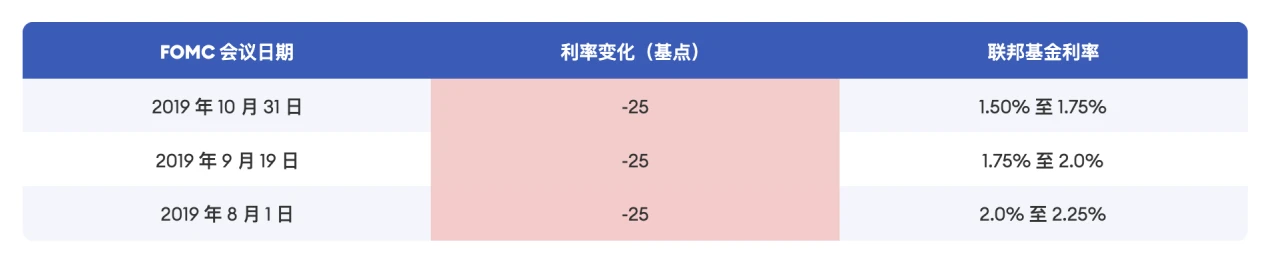 サイクルトレーディング：金利引き下げ実施後の資産価格の変化