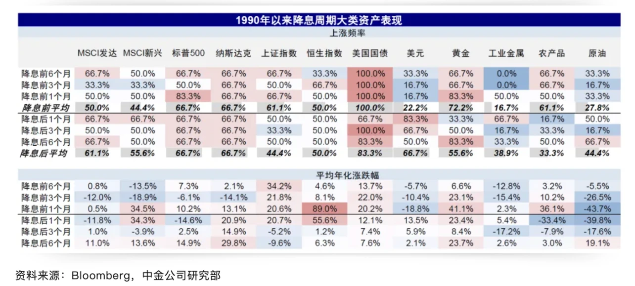 Cycle Trading: Changes in asset prices after interest rate cuts