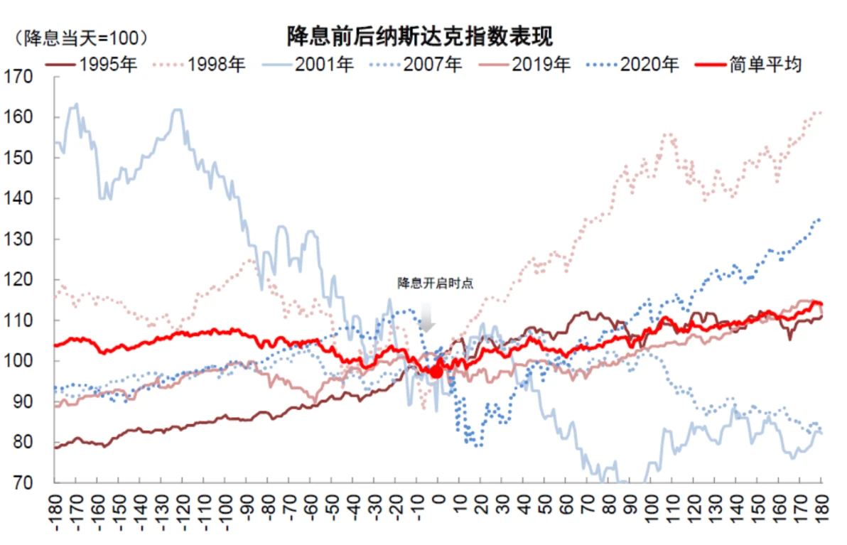 Cycle Trading: Changes in asset prices after interest rate cuts