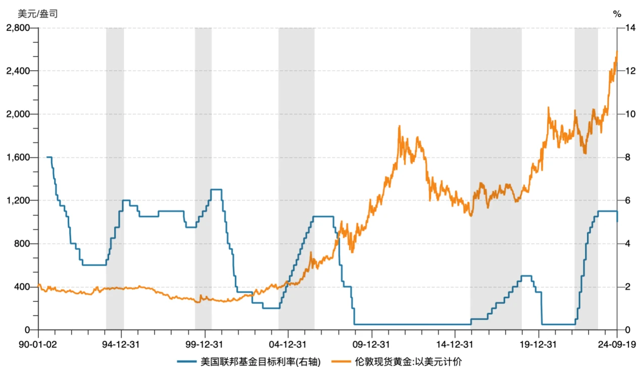 Cycle Trading: Changes in asset prices after interest rate cuts