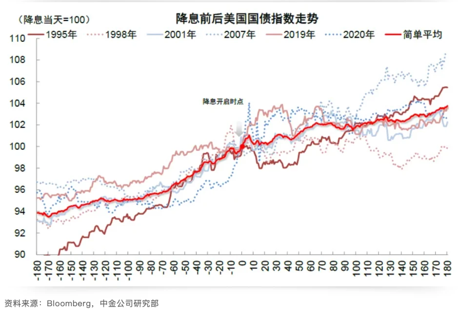 Cycle Trading: Changes in asset prices after interest rate cuts