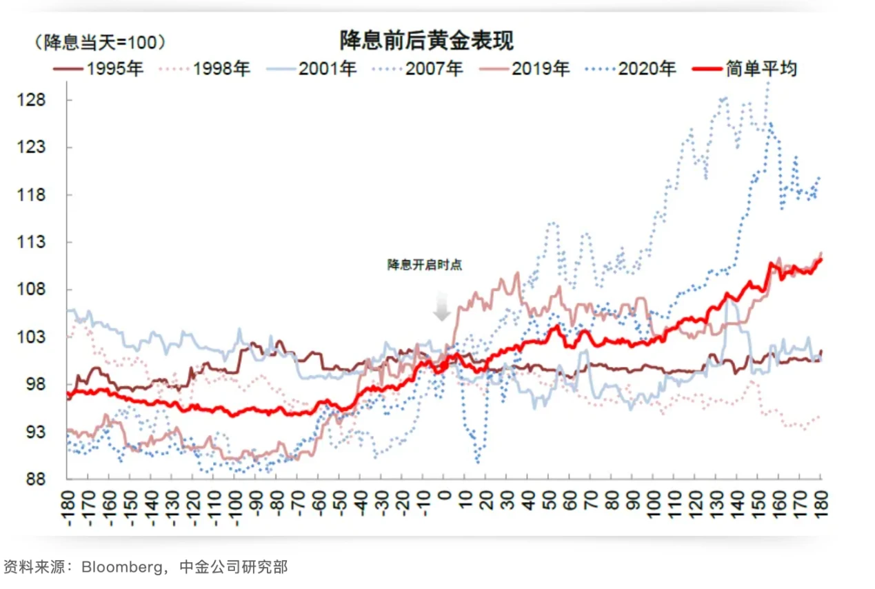 Cycle Trading: Changes in asset prices after interest rate cuts