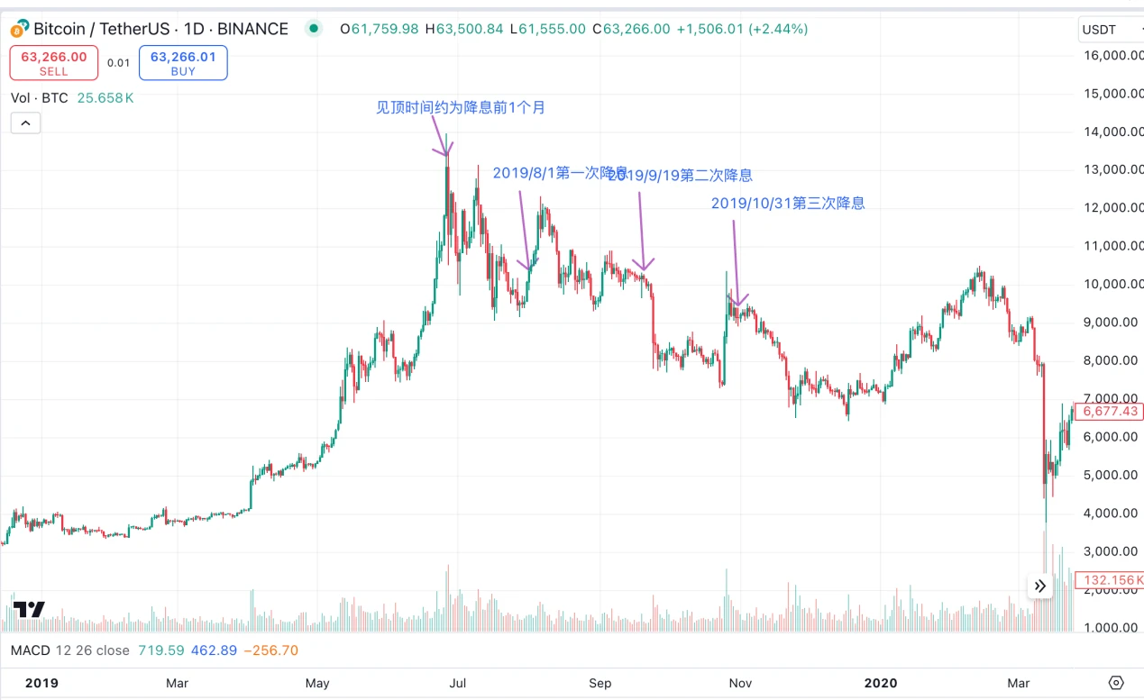 Cycle Trading: Changes in asset prices after interest rate cuts