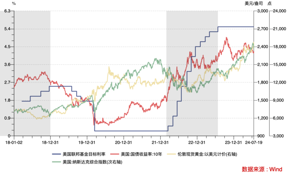 Cycle Trading：降息落地后的资产价格变化