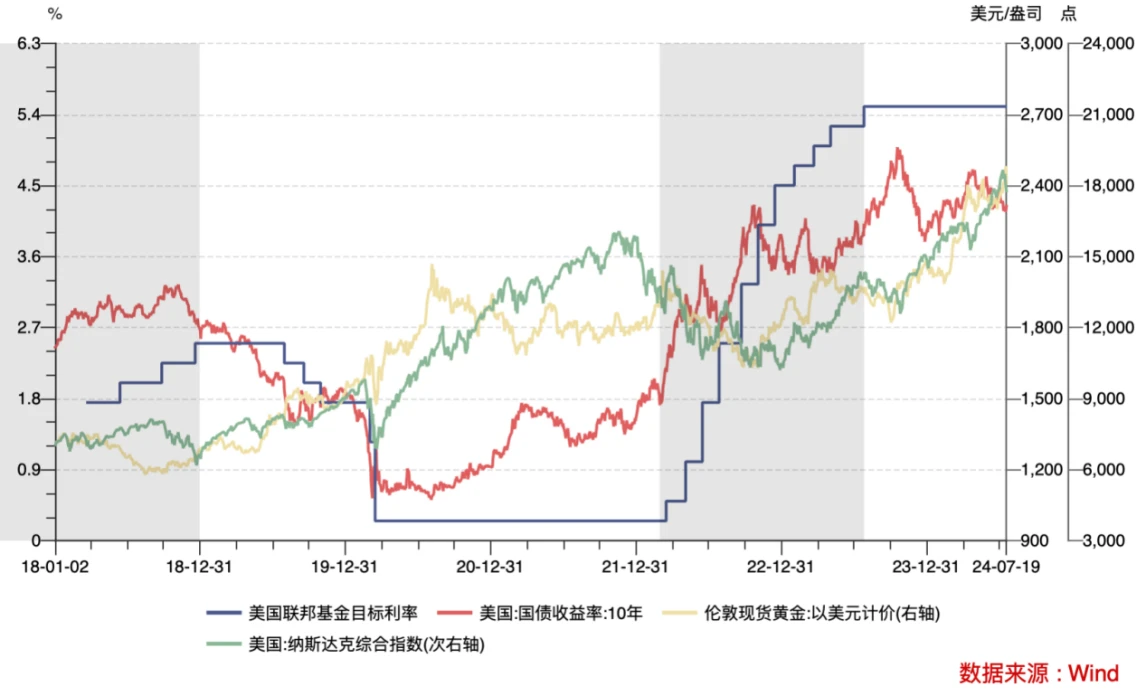 Cycle Trading: Changes in asset prices after interest rate cuts