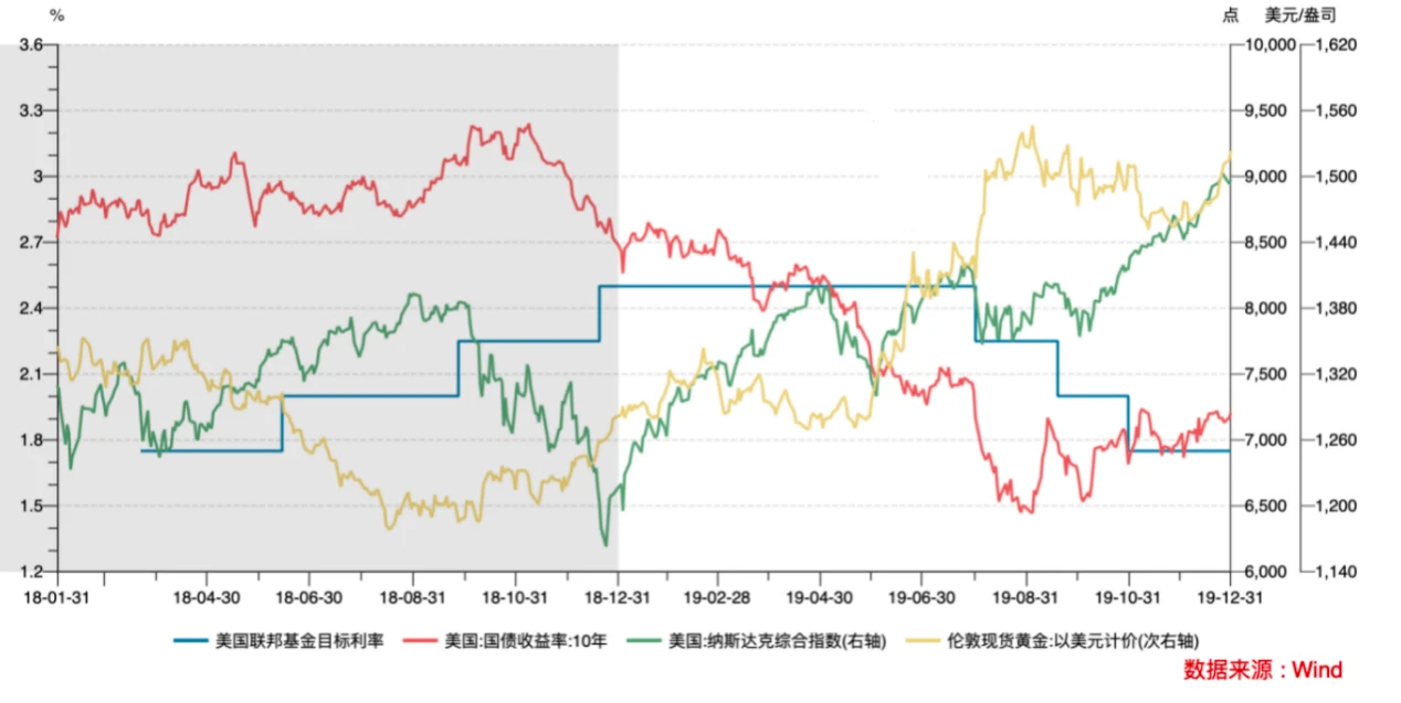 Cycle Trading: Changes in asset prices after interest rate cuts