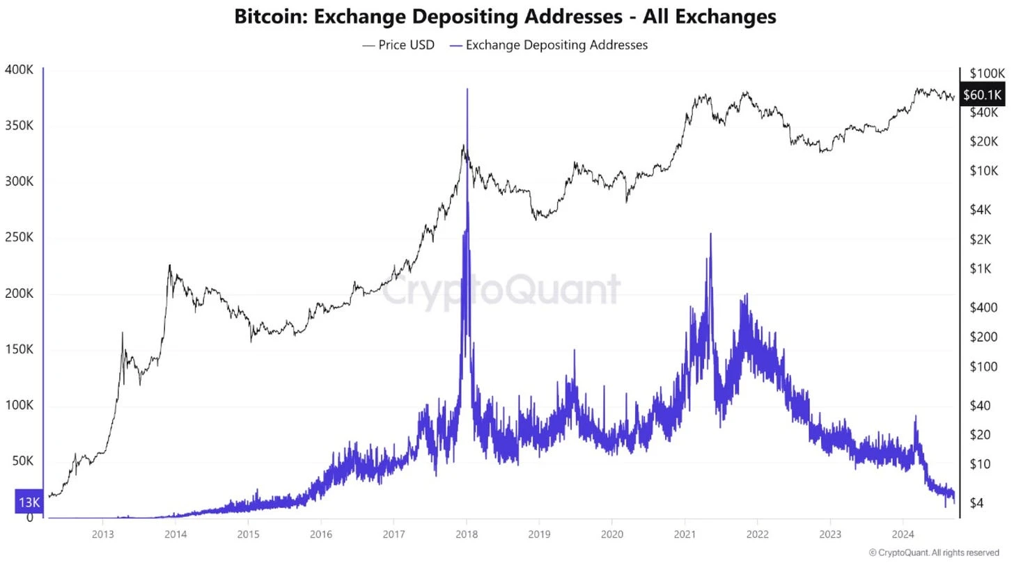 最近のエアドロップの機会とETHのオンチェーンアルファを見てみましょう