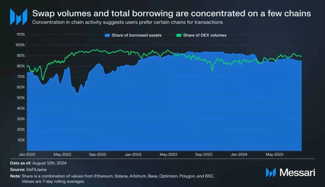 Messari: What’s next for chain abstraction?