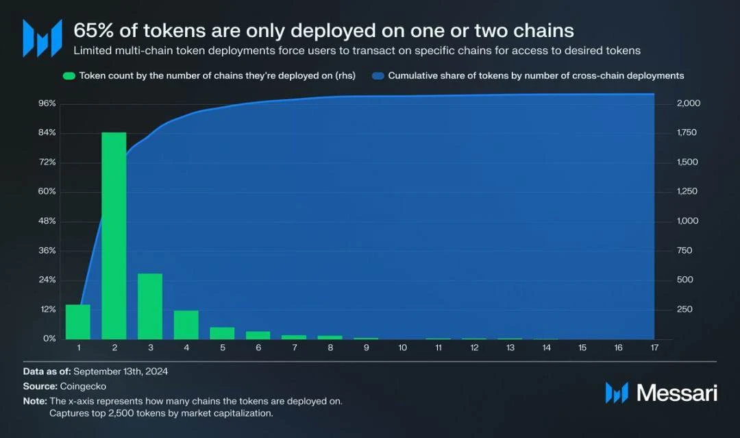 Messari: What’s next for chain abstraction?