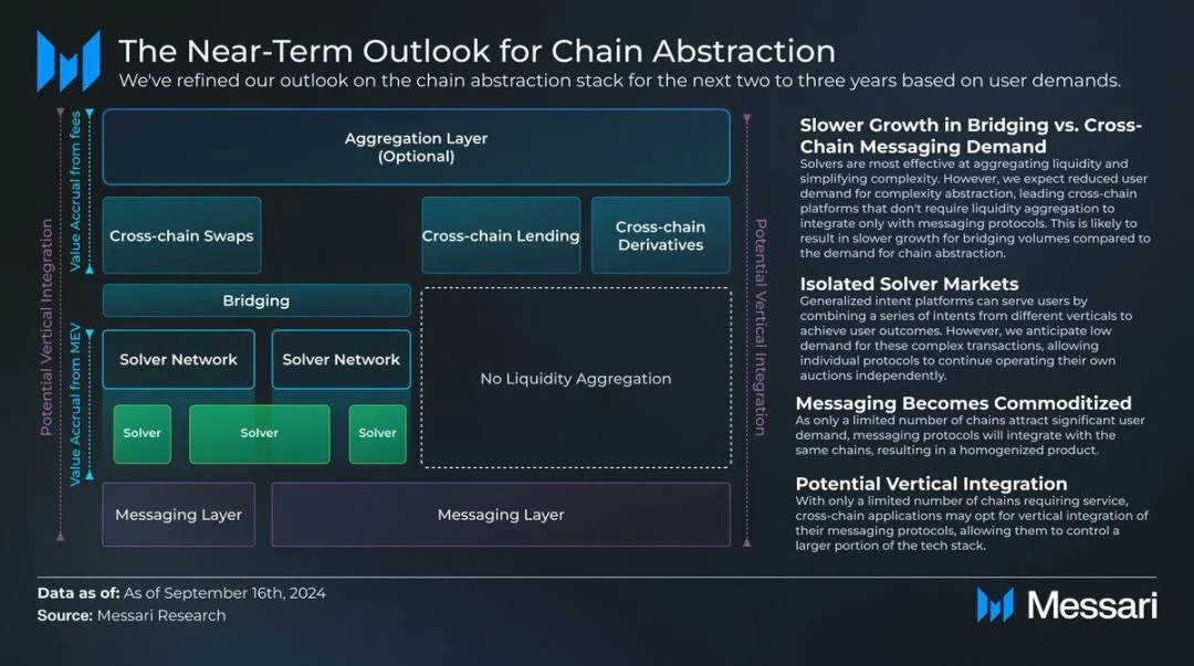 Messari: What’s next for chain abstraction?