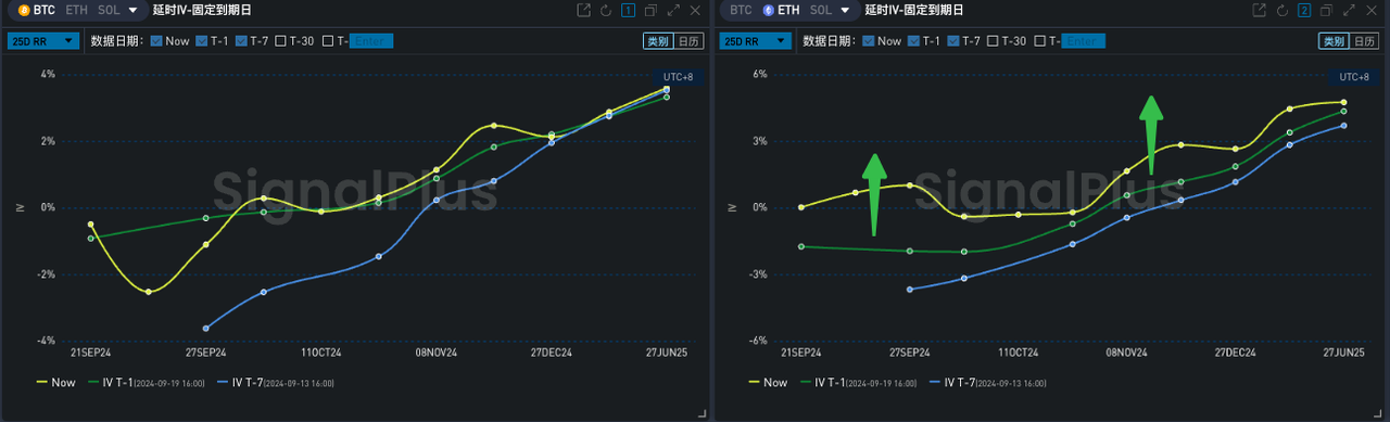 SignalPlus波动率专栏(20240920)：ETH站起来了