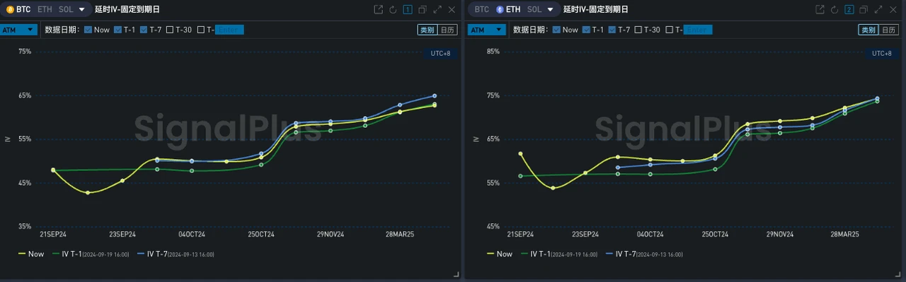 SignalPlus Volatility Column (20240920): ETH stands up