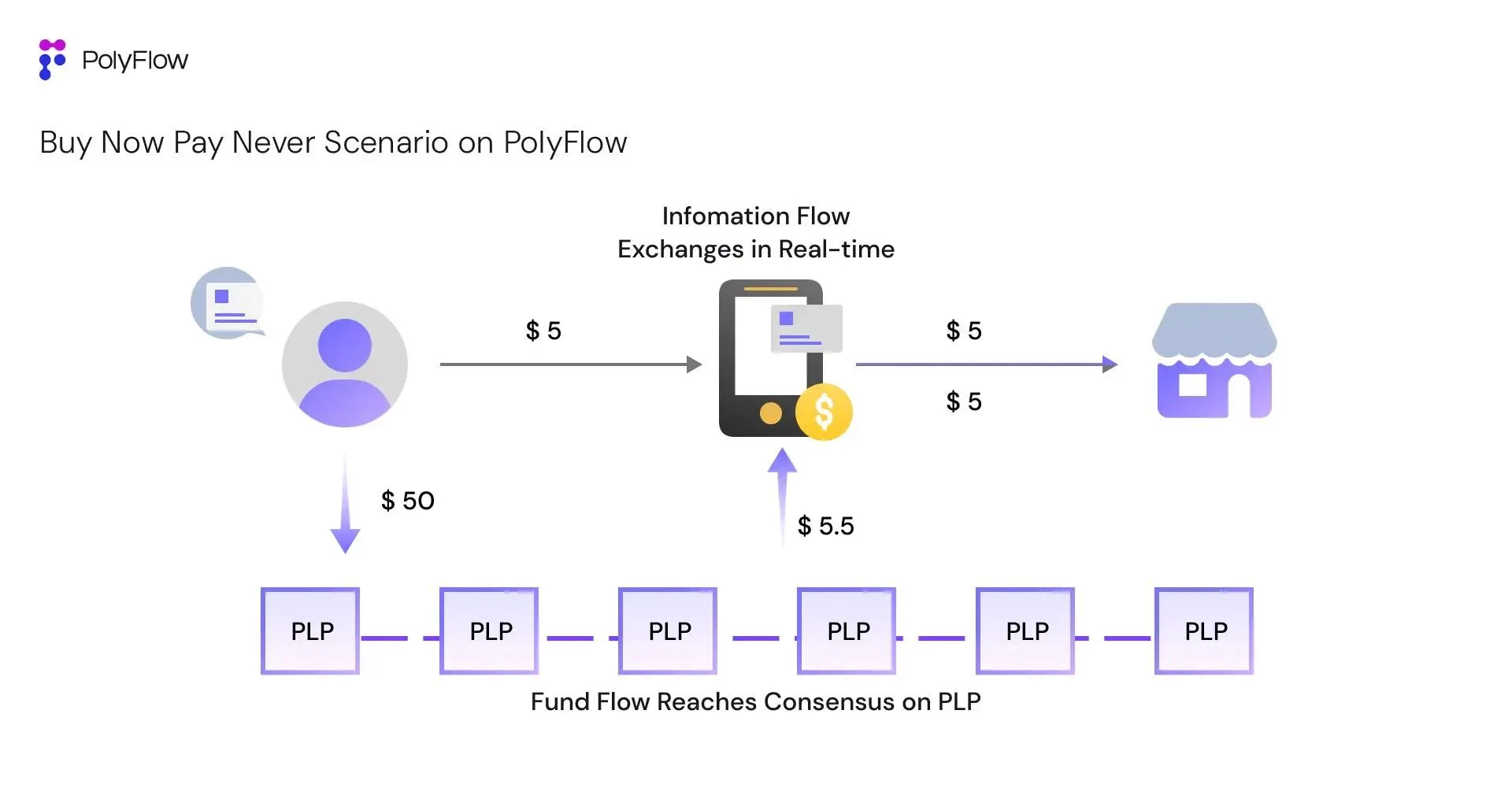 专访PolyFlow联创Raymond Qu：打造PayFi基础设施