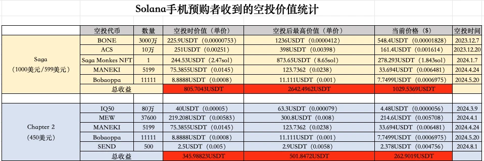 Solana新手機Seeker亮相，這次能靠空投回本嗎？