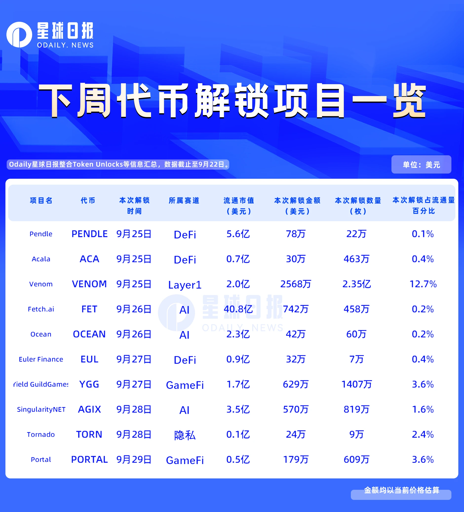一周代币解锁:VENOM将解锁流通量12.7%的代币