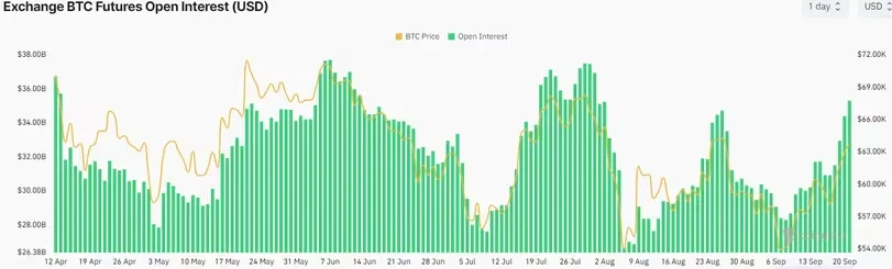 ビットコイン先物には数十億ドルが集まり、ビットコインは6万4000ドルに近づく 日銀はリスク資産を刺激するために利上げを一時停止。