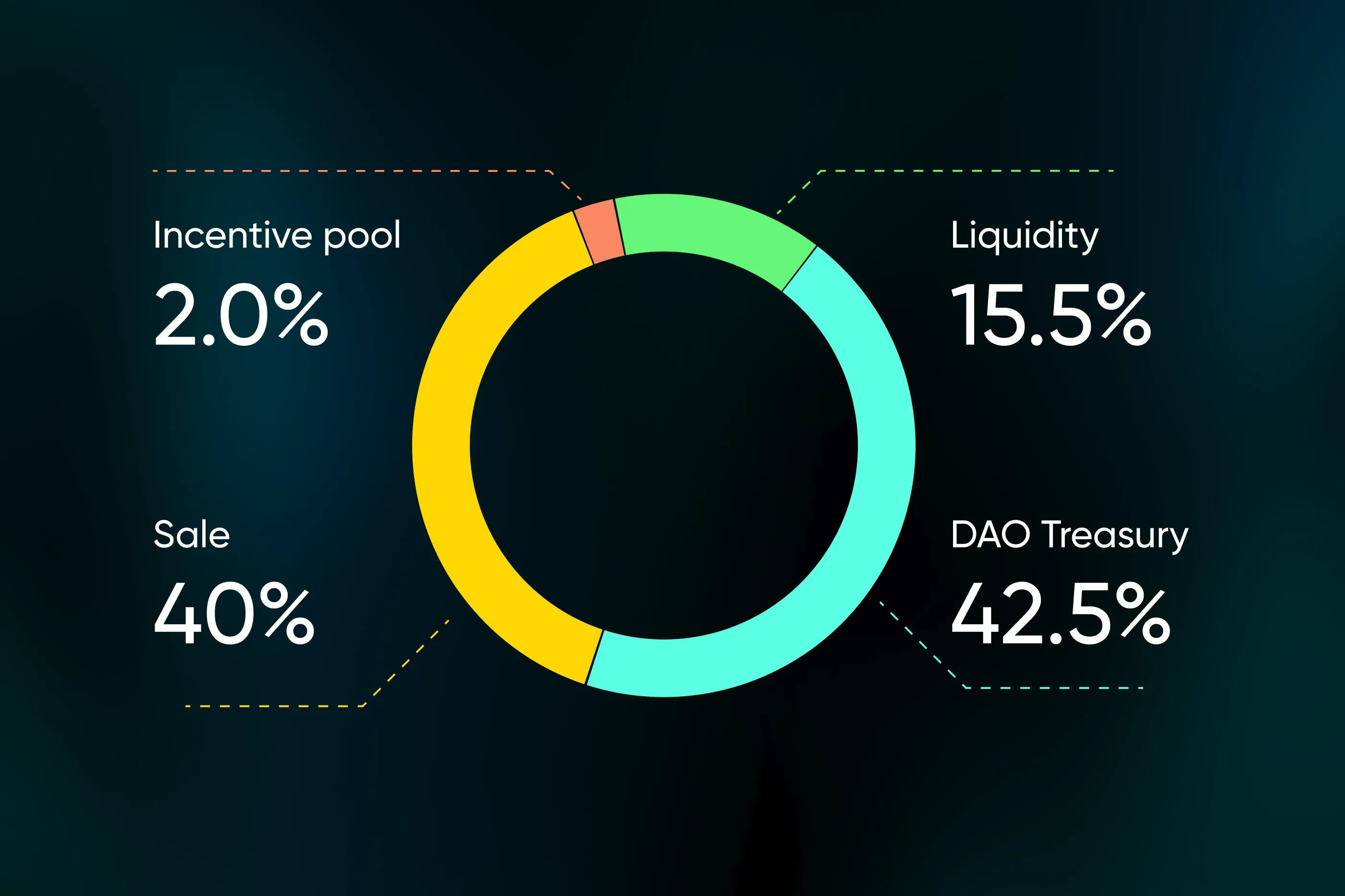 Analysis of GraFuns interactive activity strategy: Supported by DWF and Floki, with over 2 million registered addresses