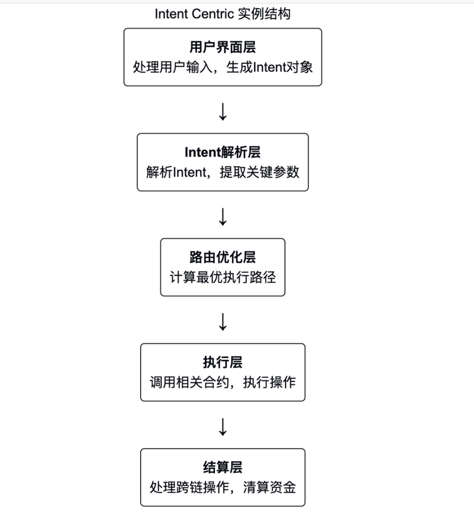 深入解析Intent Centric原语及其实例化之路