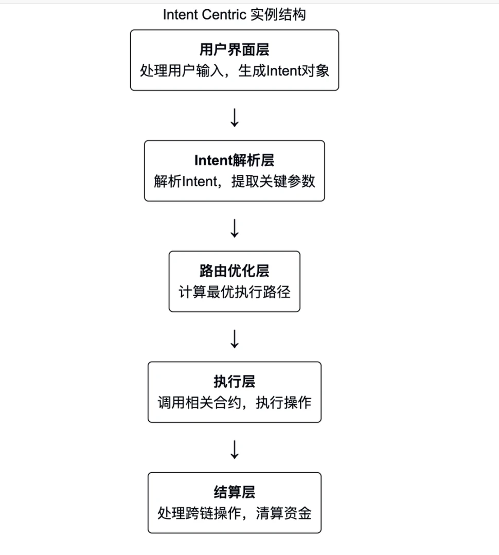 深入解析Intent Centric原語及其實例化之路