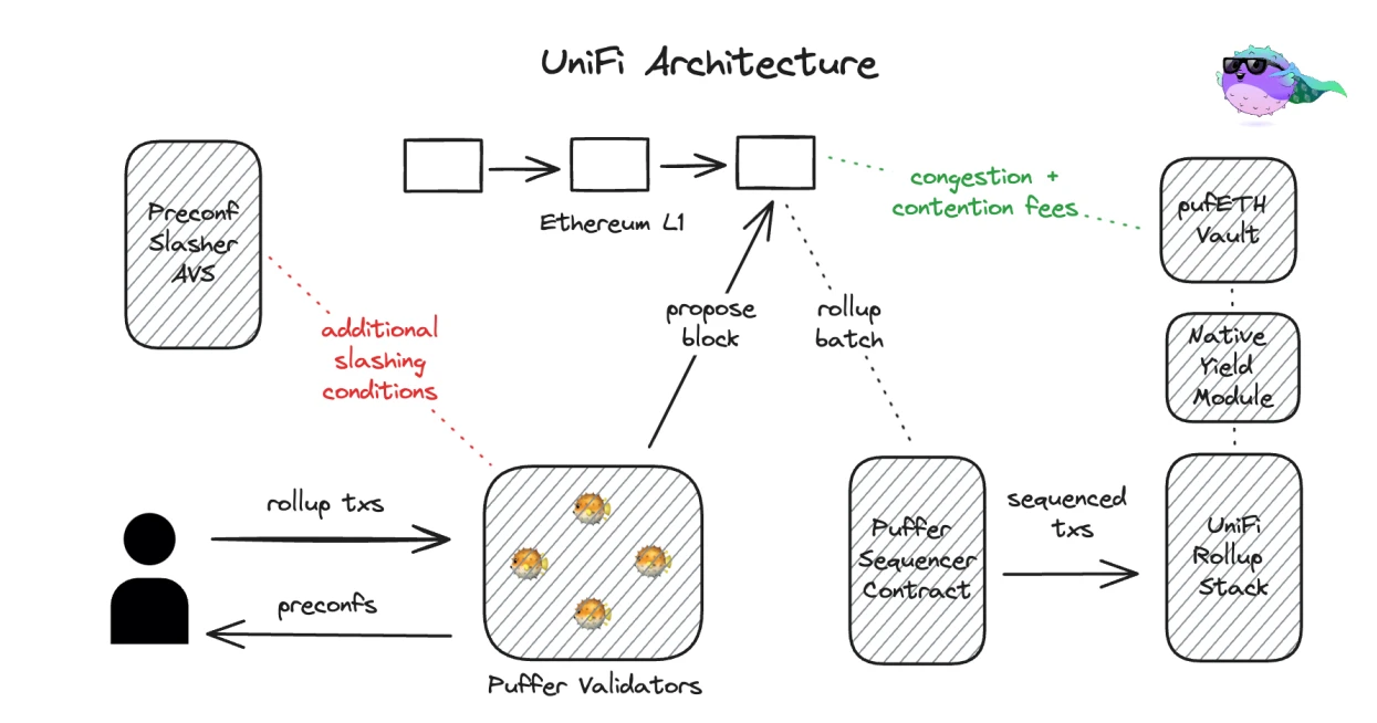 Puffer UniFi AVS について: Preconf からイーサリアムの次の 10 年まで?