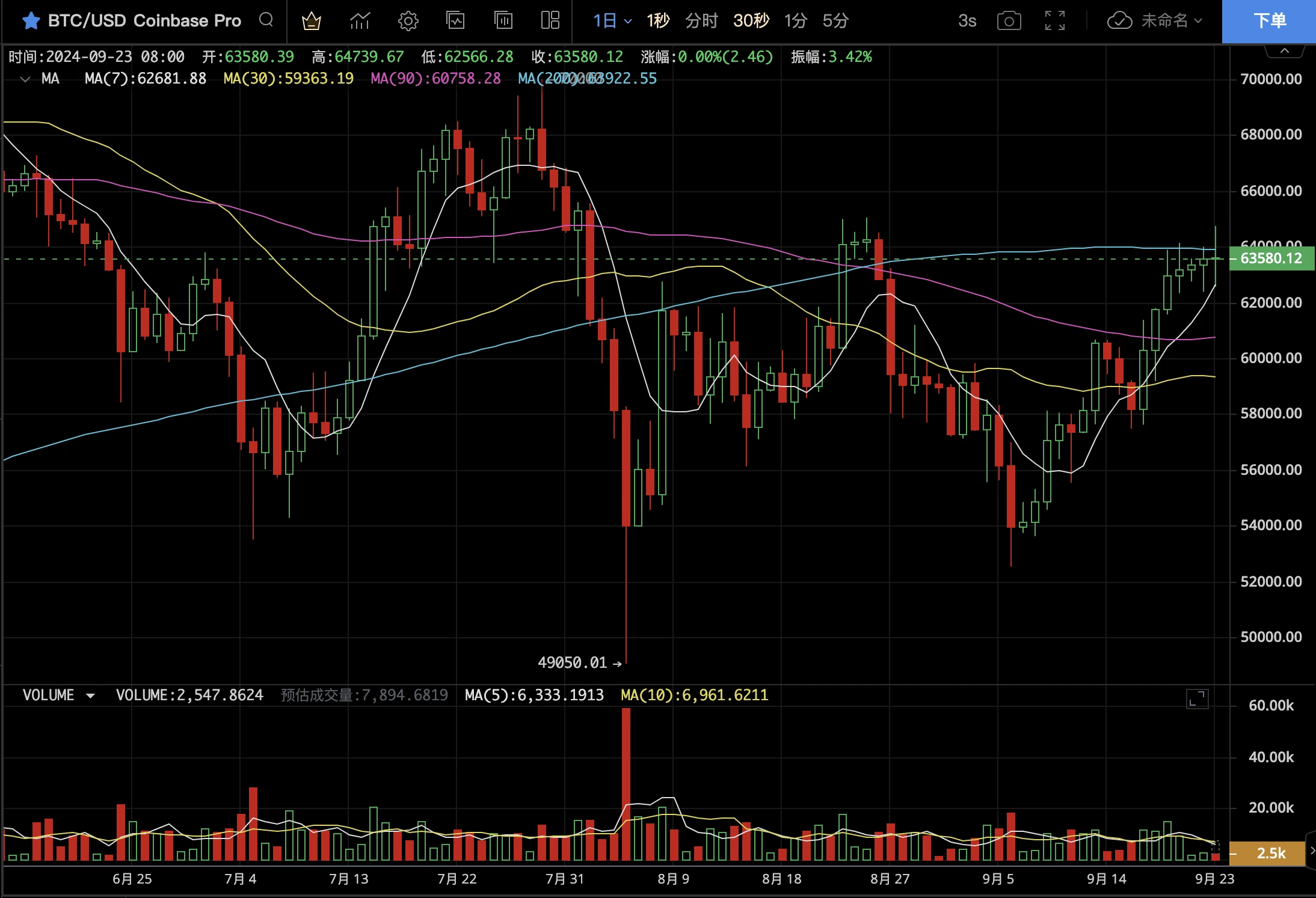 Bitcoin Weekly Observation (9.16~9.22): In the first week of interest rate cut, BTC is close to breaking through the key pressure level