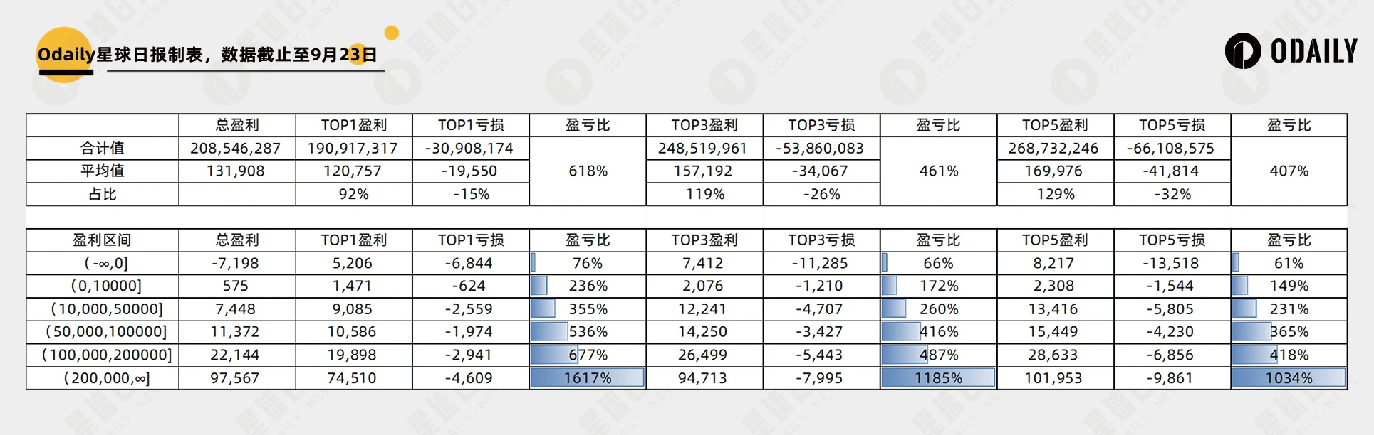 兩千個聰明地址資料歸納以太坊Meme大贏家特徵：鑽石手還是PvP | 南枳出品