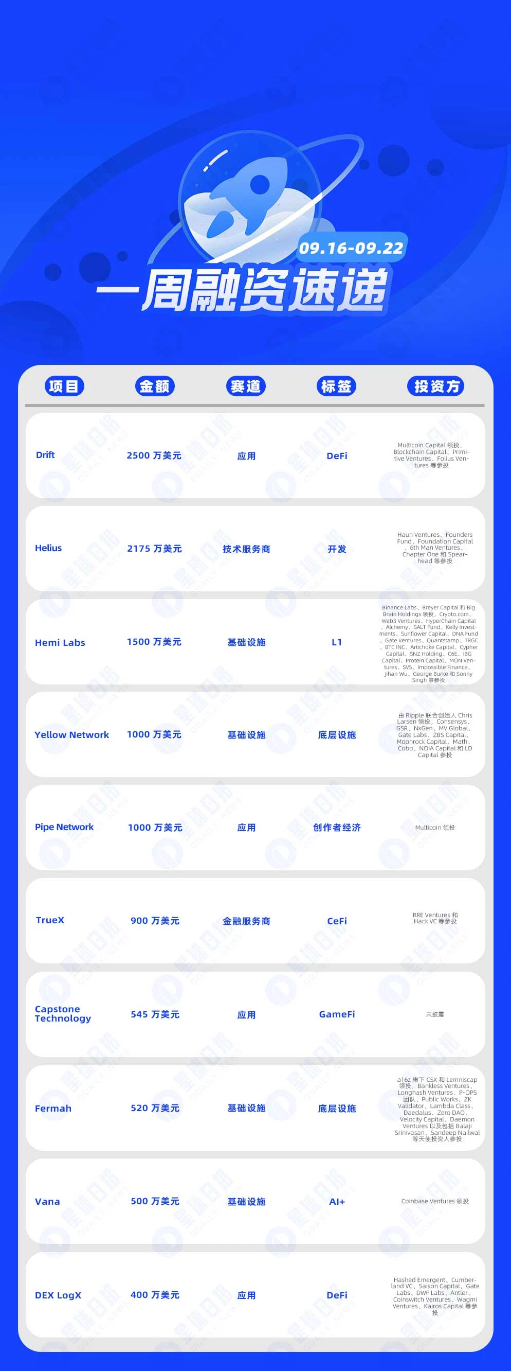 一周融资速递 | 18家项目获投，已披露融资总额约1.28亿美元（9.16-9.22）