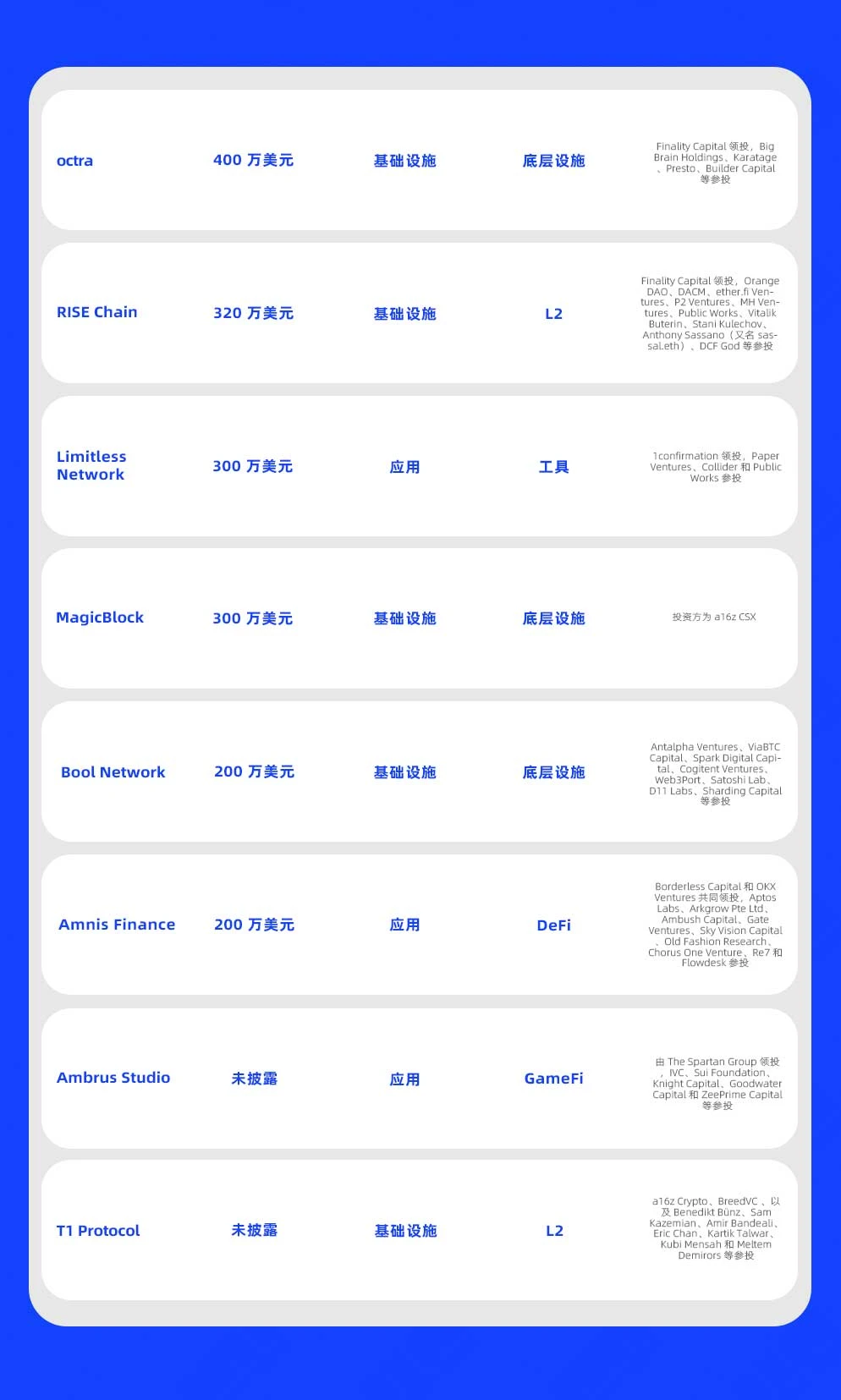 Financing Express of the Week | 18 projects received investment, with a total disclosed financing amount of approximately US8 million (9.16-9.22)