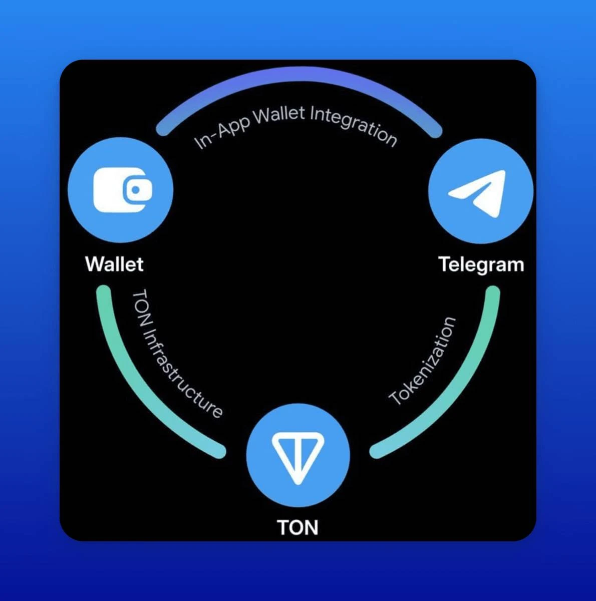 The TON ecosystem is becoming more and more popular. Which application directions have greater potential?