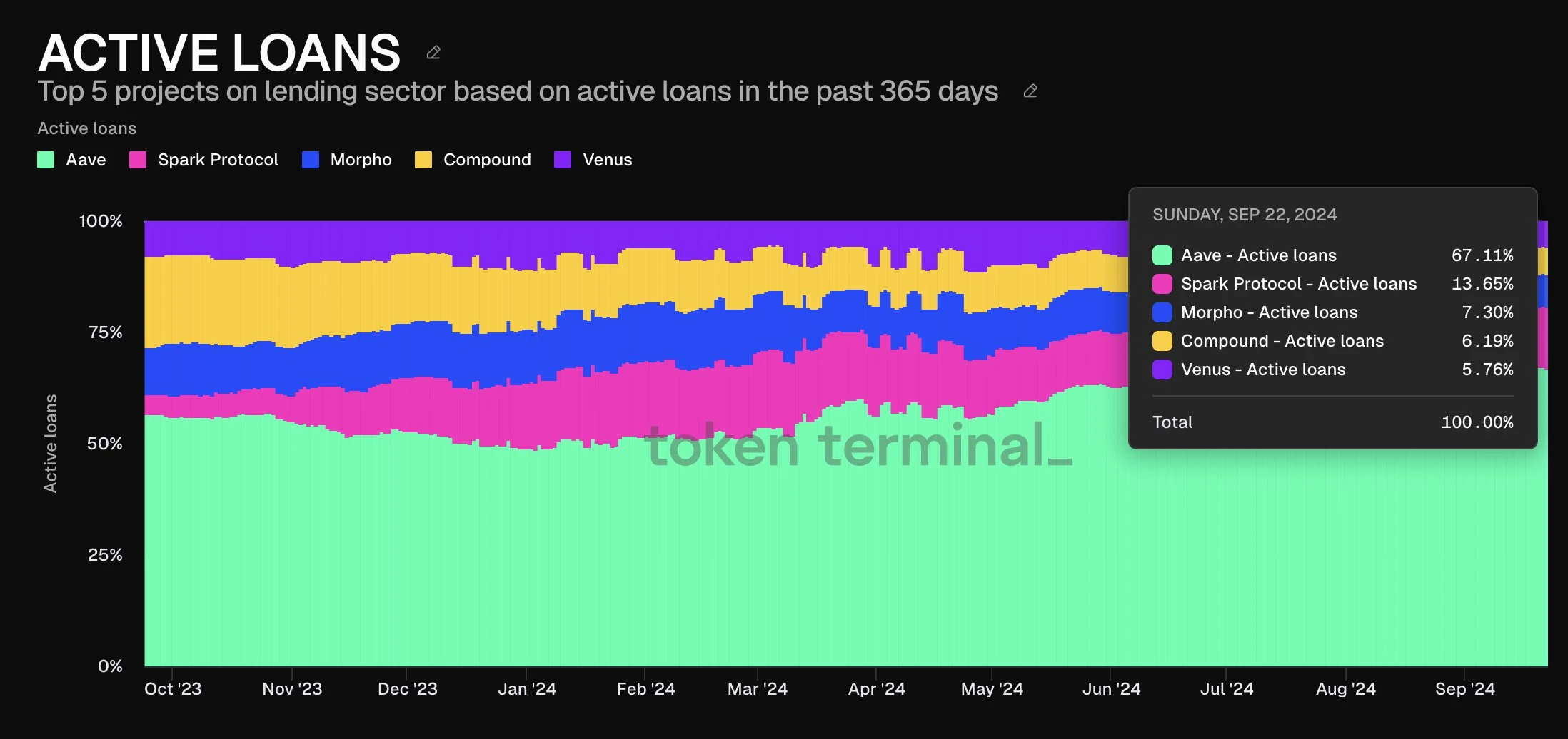 通貨価格は2倍になり、TVLは戻り、最初に回復した旧リーダーAaveを再分析しました。