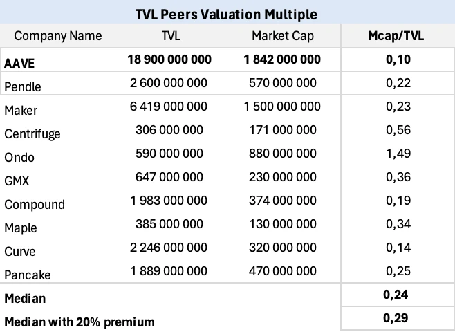 通貨価格は2倍になり、TVLは戻り、最初に回復した旧リーダーAaveを再分析しました。