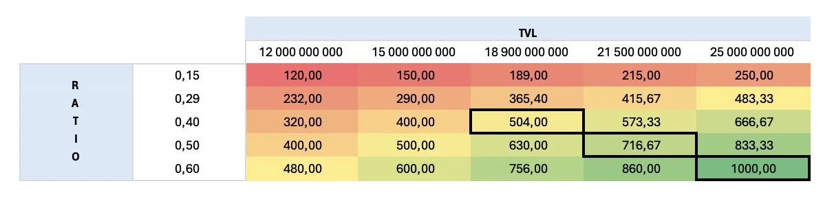 The price of the coin doubled, TVL returned, and we re-analyzed Aave, the old leader that took the lead in recovery