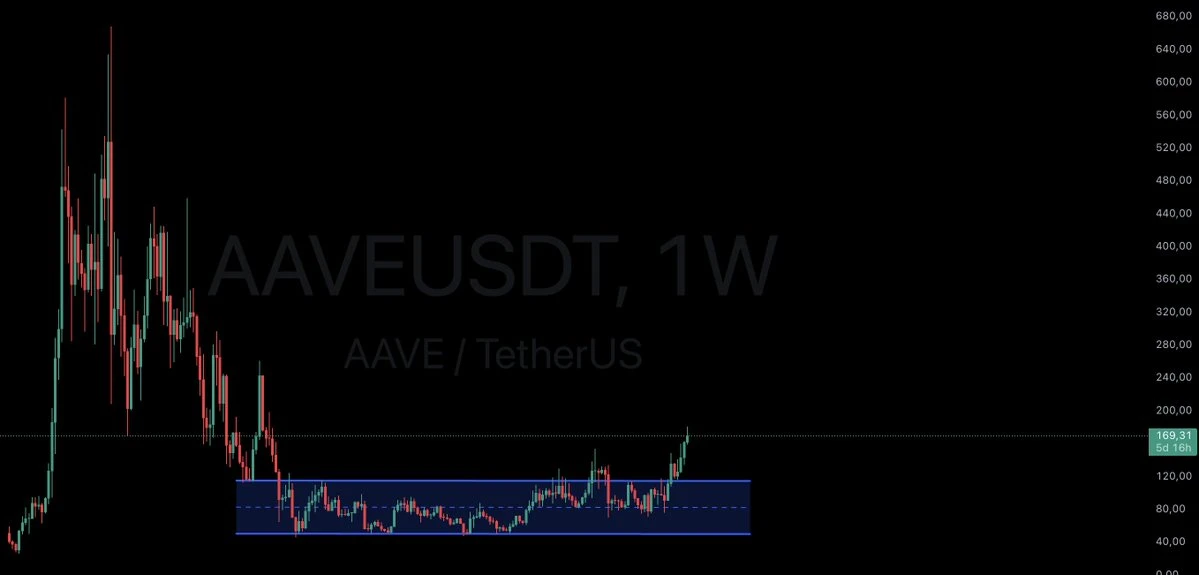 通貨価格は2倍になり、TVLは戻り、最初に回復した旧リーダーAaveを再分析しました。