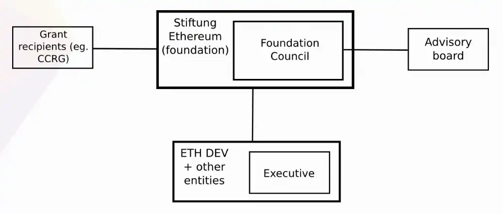 Sự thay đổi quyền lực sau 10 năm của Ethereum: 3 lần xáo trộn nội bộ, giờ đang cố gắng chia tay kỷ nguyên Vitalik