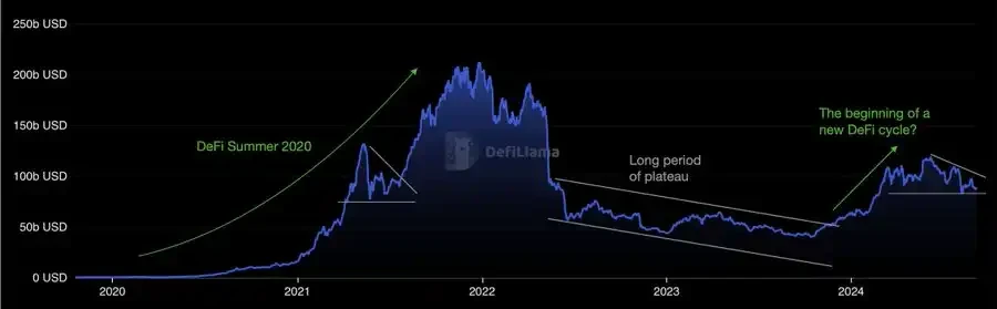 DeFi revival is underway: What changes have taken place in the fundamentals of the track?