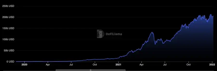 DeFi revival is underway: What changes have taken place in the fundamentals of the track?