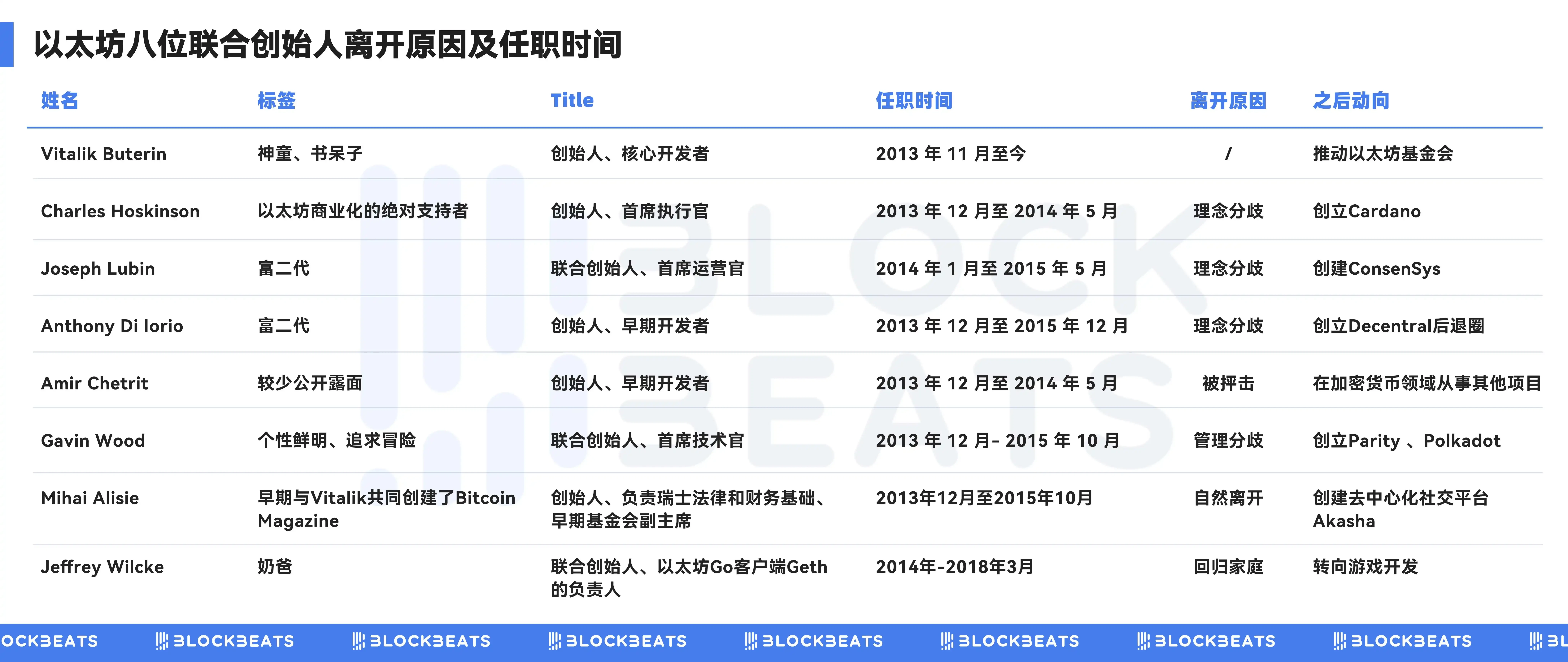 イーサリアムの10年間の勢力図：3回の内部シャッフル、今はヴィタリック時代に別れを告げようとしている