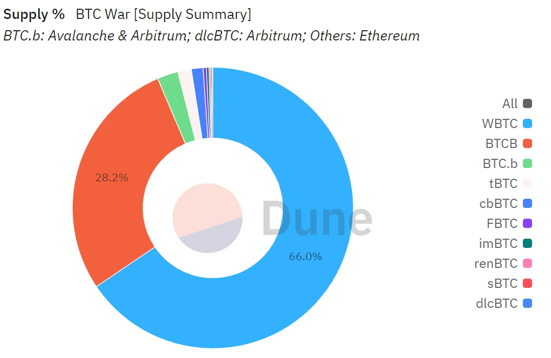 Authoritative research platform: Competition in wrapped BTC is fierce, but WBTC’s dominance is hard to shake
