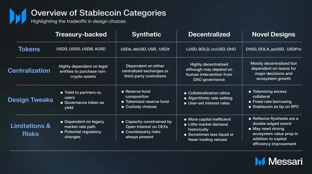 Messari Researcher: Overview of the various products and features in the stablecoin market