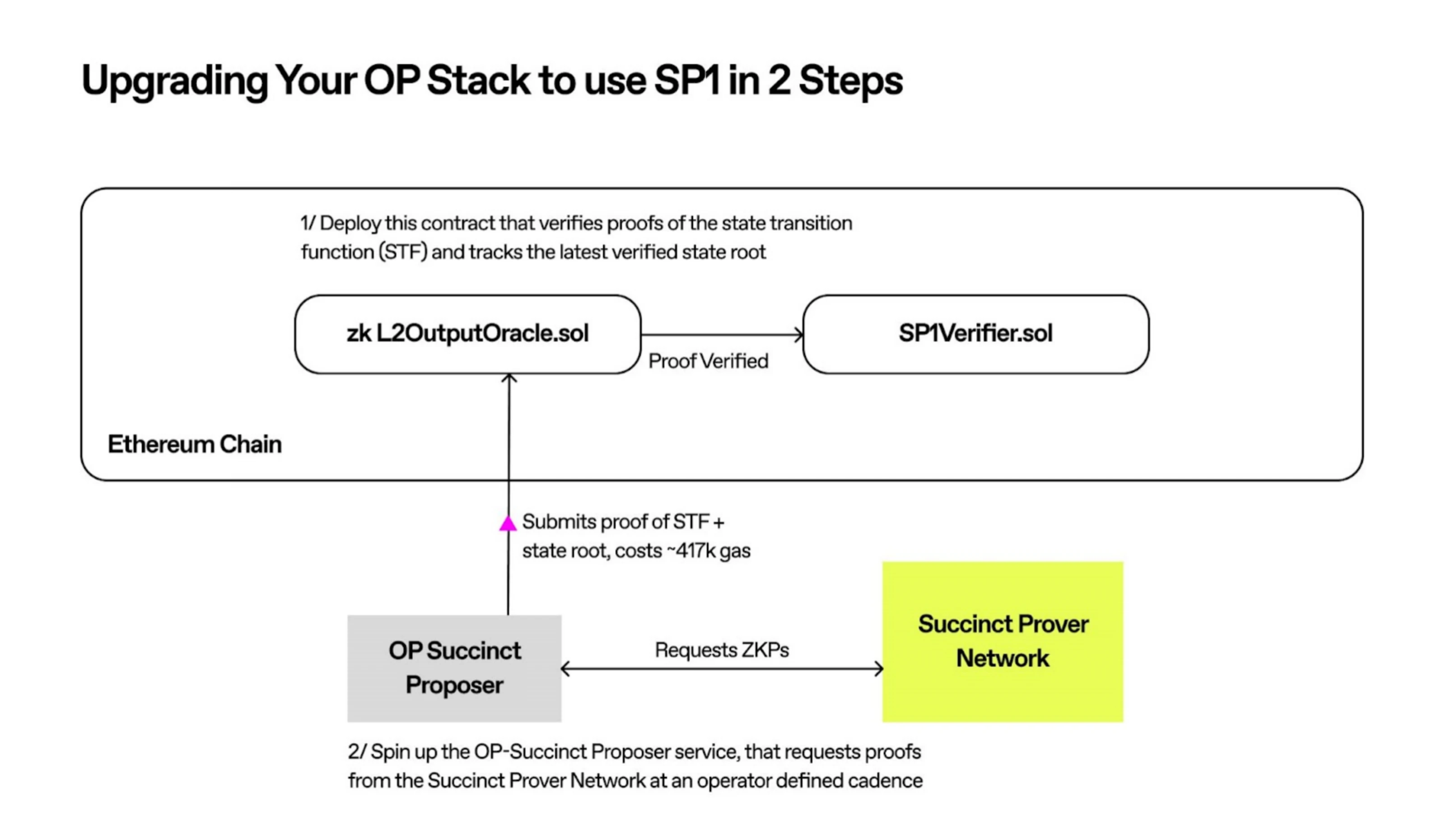 OP Stack的进阶之路：OP Succinct解锁ZK Rollup潜力